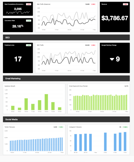 Fully integrated reporting dashboard